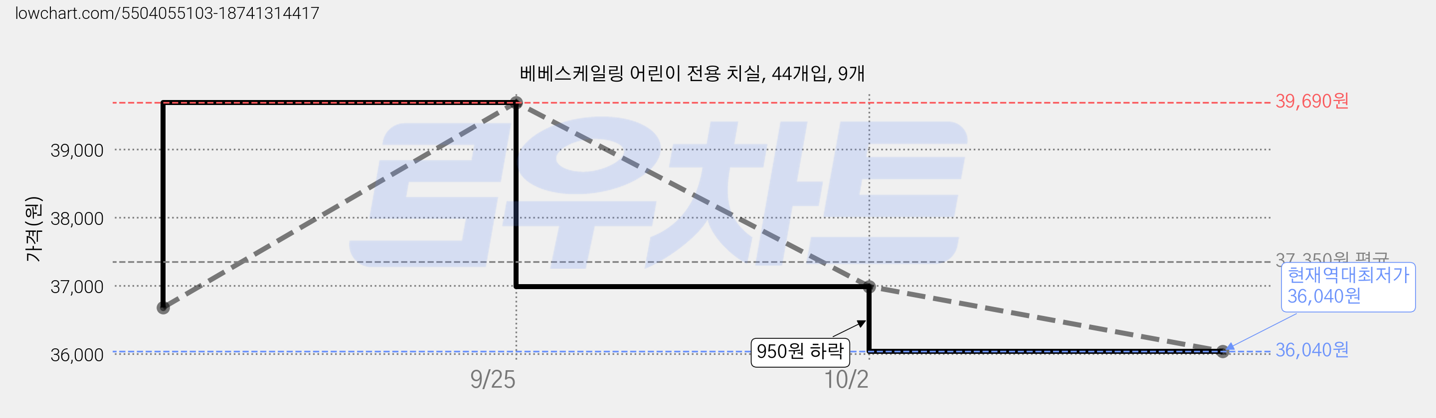 베베스케일링 어린이 전용 치실, 44개입, 9개 가격 변동 차트, 현재가 36,040원, 역대최저가