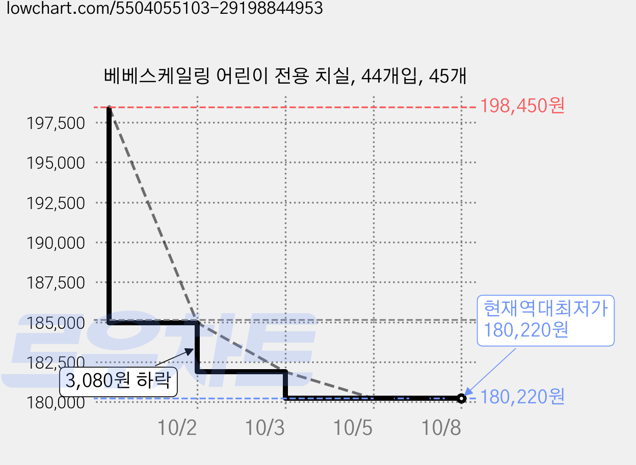 베베스케일링 어린이 전용 치실, 44개입, 45개 가격 변동 차트, 현재가 180,220원, 역대최저가