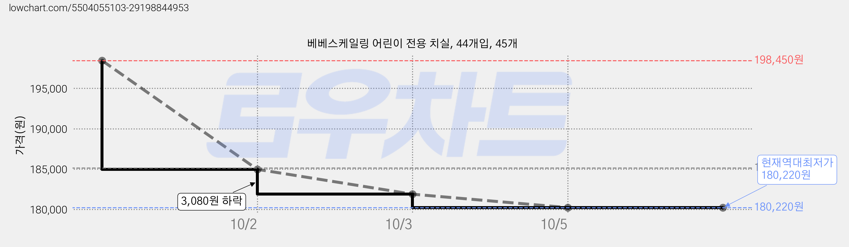 베베스케일링 어린이 전용 치실, 44개입, 45개 가격 변동 차트, 현재가 180,220원, 역대최저가