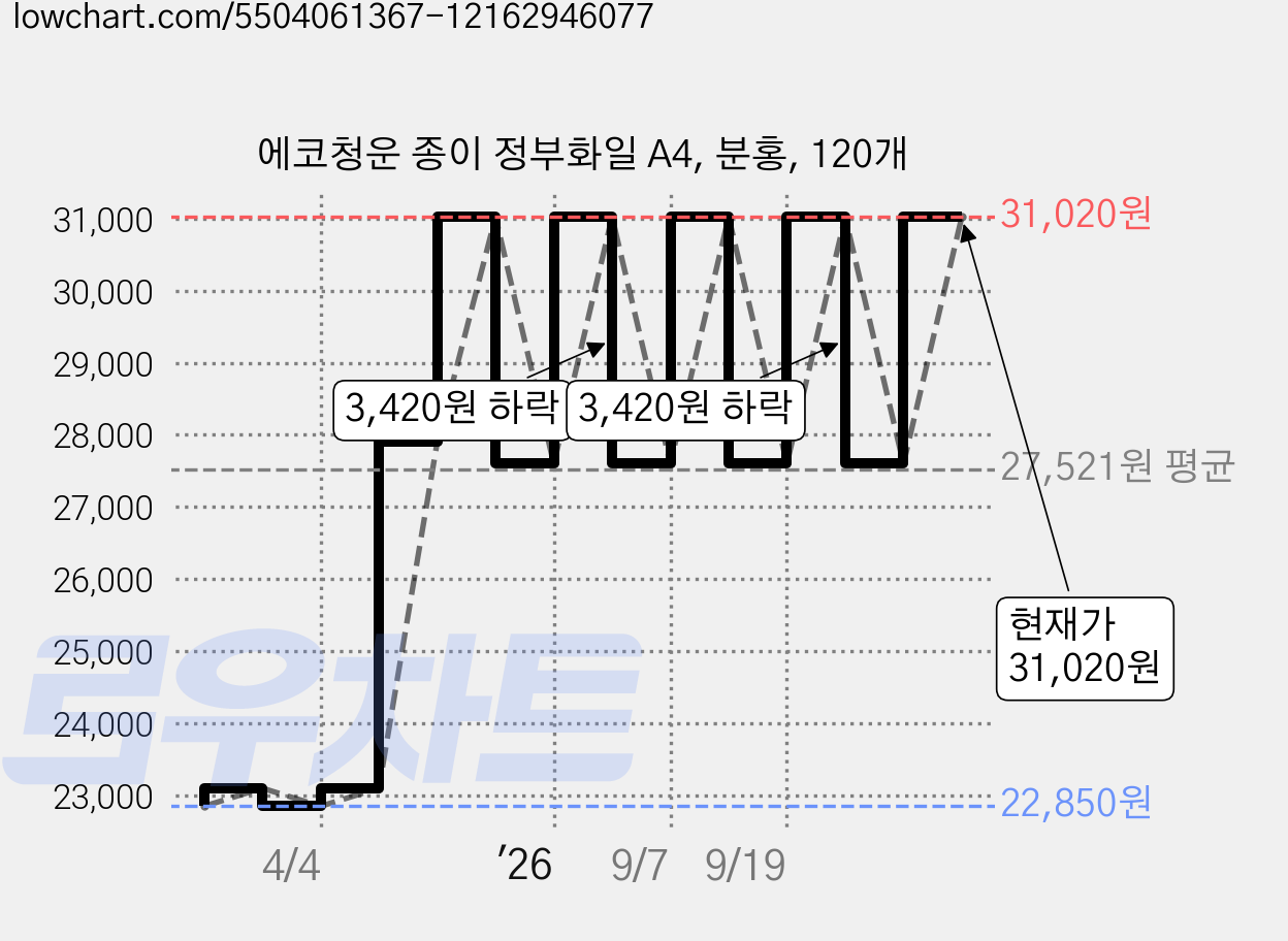 에코청운 종이 정부화일 A4, 분홍, 120개 가격 변동 차트, 현재가 31,020원, 관측 최저가 22,850원