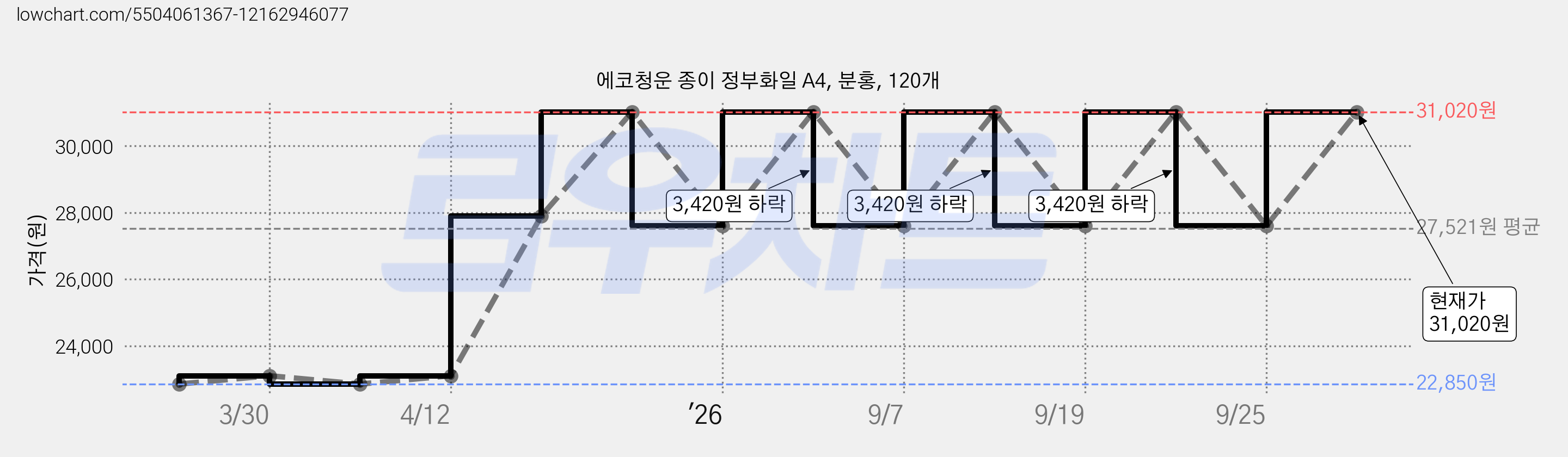 에코청운 종이 정부화일 A4, 분홍, 120개 가격 변동 차트, 현재가 31,020원, 관측 최저가 22,850원