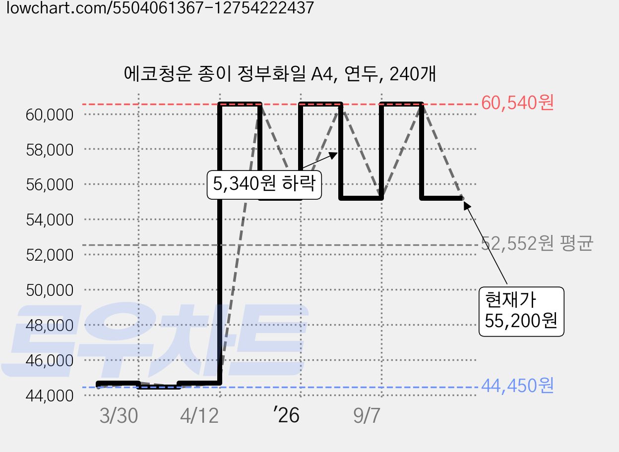 에코청운 종이 정부화일 A4, 연두, 240개 가격 변동 차트, 현재가 55,200원, 관측 최저가 44,450원