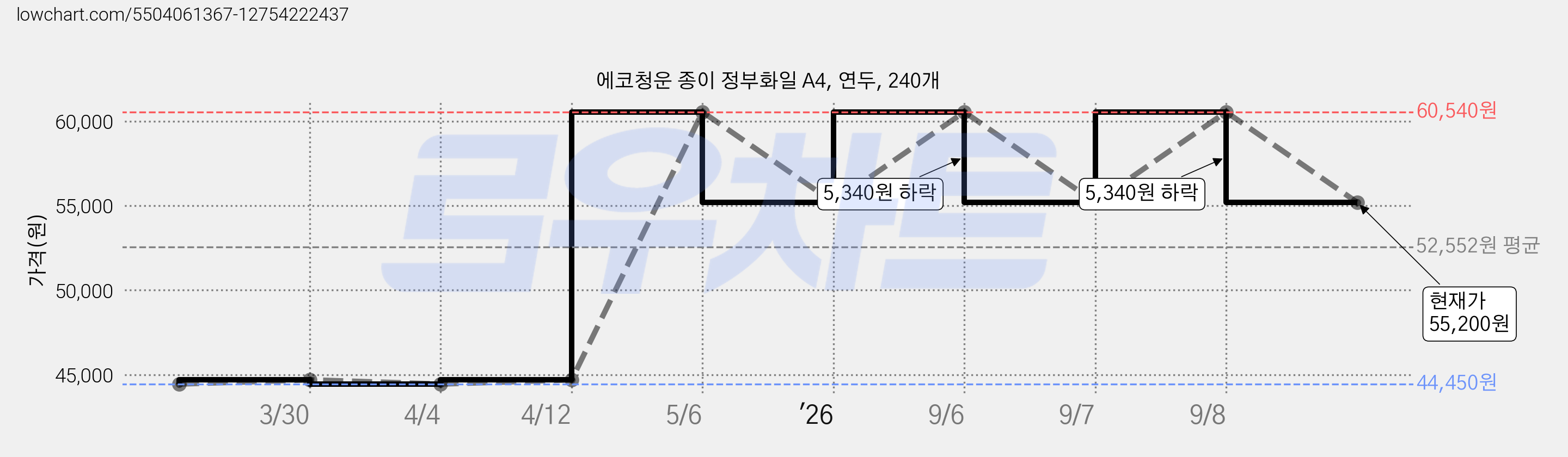 에코청운 종이 정부화일 A4, 연두, 240개 가격 변동 차트, 현재가 55,200원, 관측 최저가 44,450원