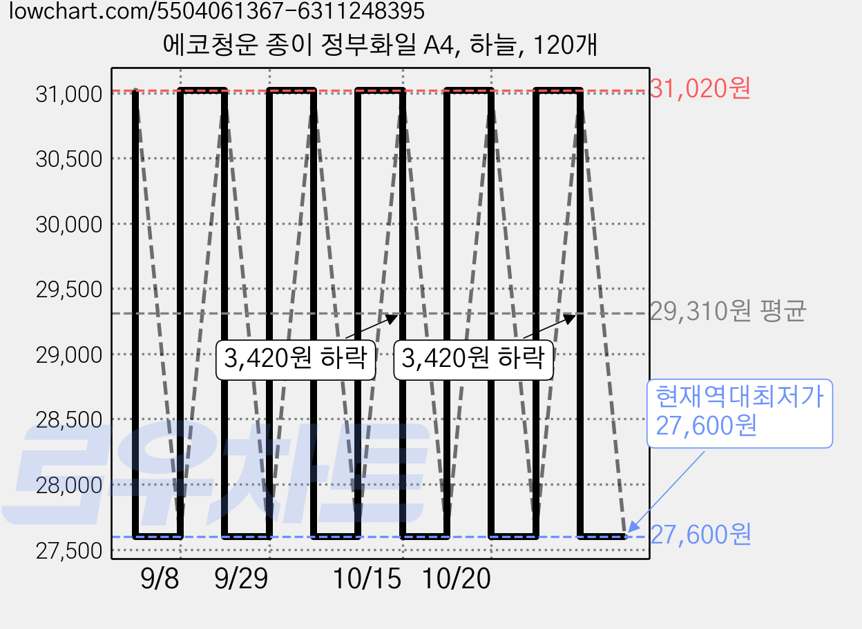 에코청운 종이 정부화일 A4, 하늘, 120개 가격 변동 차트, 현재가 27,600원, 역대최저가