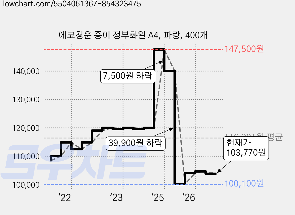 에코청운 종이 정부화일 A4, 파랑, 400개 가격 변동 차트, 현재가 103,770원, 관측 최저가 100,100원