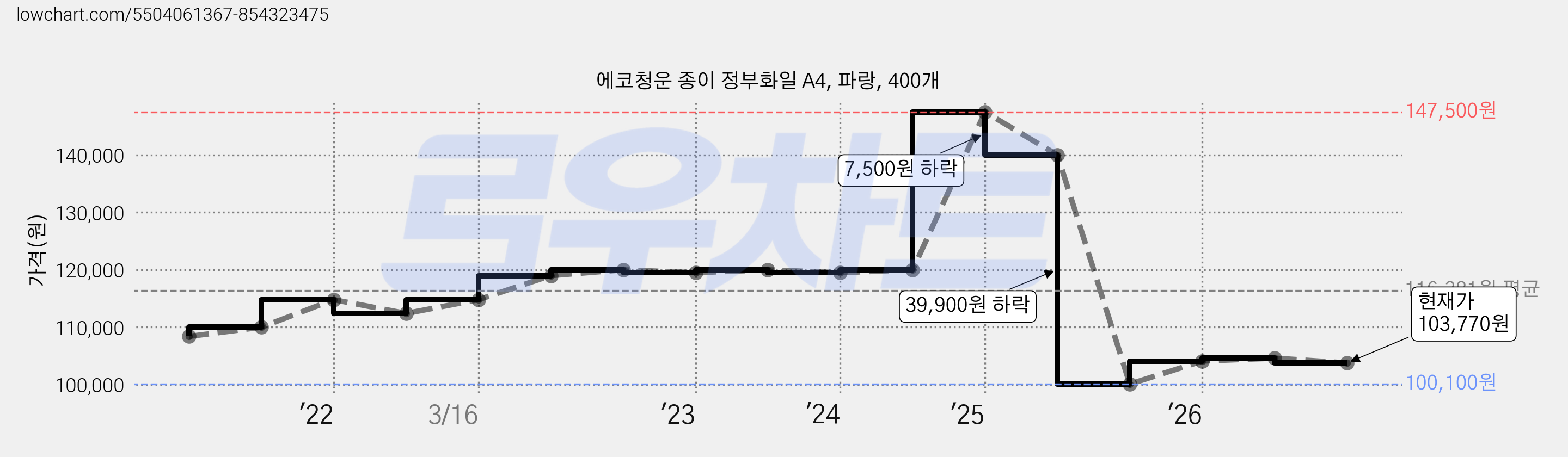 에코청운 종이 정부화일 A4, 파랑, 400개 가격 변동 차트, 현재가 103,770원, 관측 최저가 100,100원