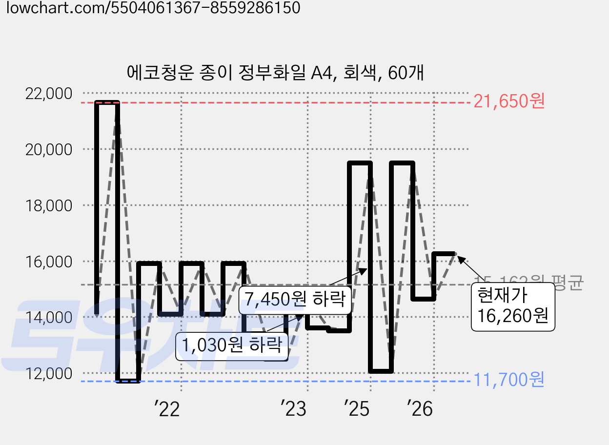 에코청운 종이 정부화일 A4, 회색, 60개 가격 변동 차트, 현재가 16,260원, 관측 최저가 11,700원