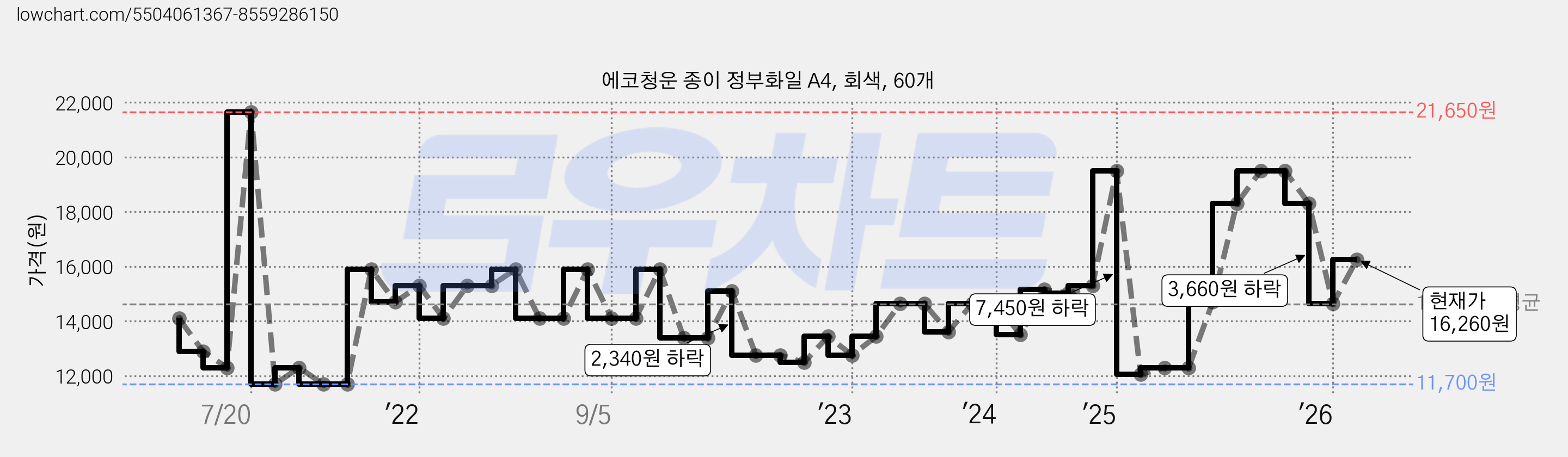 에코청운 종이 정부화일 A4, 회색, 60개 가격 변동 차트, 현재가 16,260원, 관측 최저가 11,700원