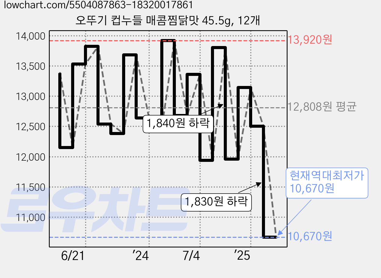 오뚜기 컵누들 매콤찜닭맛 45.5g, 12개 가격 변동 차트, 현재가 10,670원, 역대최저가