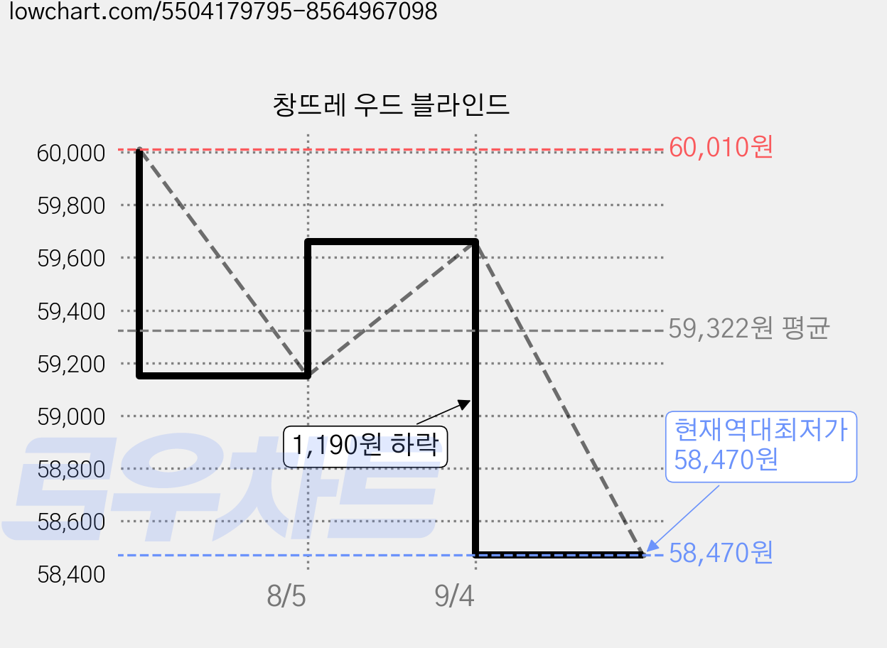 창뜨레 우드 블라인드 가격 변동 차트, 현재가 58,470원, 역대최저가