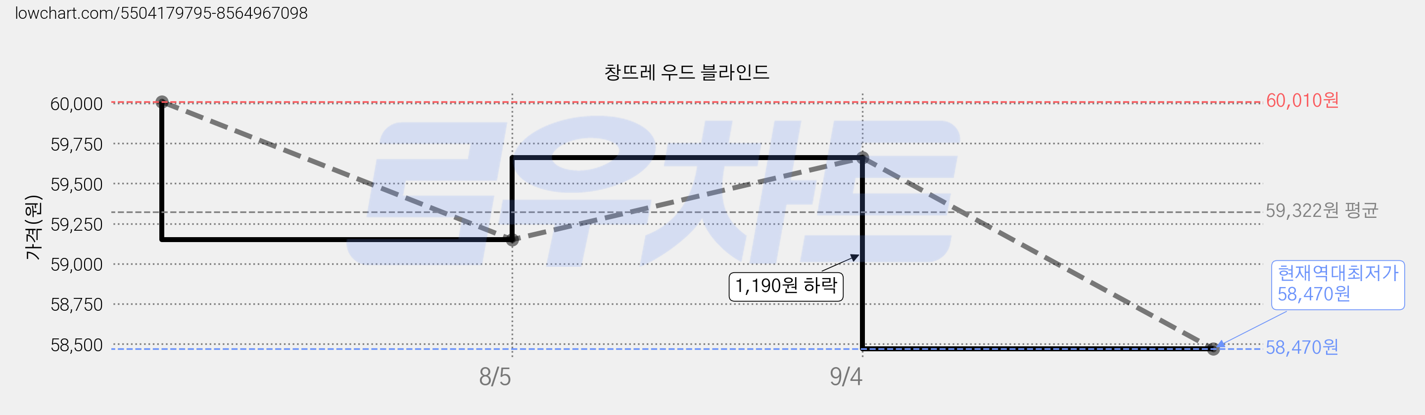 창뜨레 우드 블라인드 가격 변동 차트, 현재가 58,470원, 역대최저가