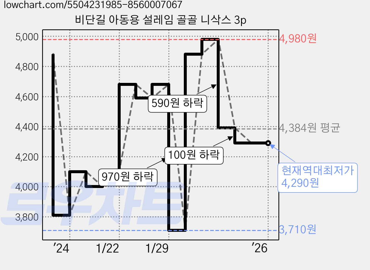 비단길 아동용 설레임 골골 니삭스 3p 가격 변동 차트, 현재가 4,290원, 역대최저가