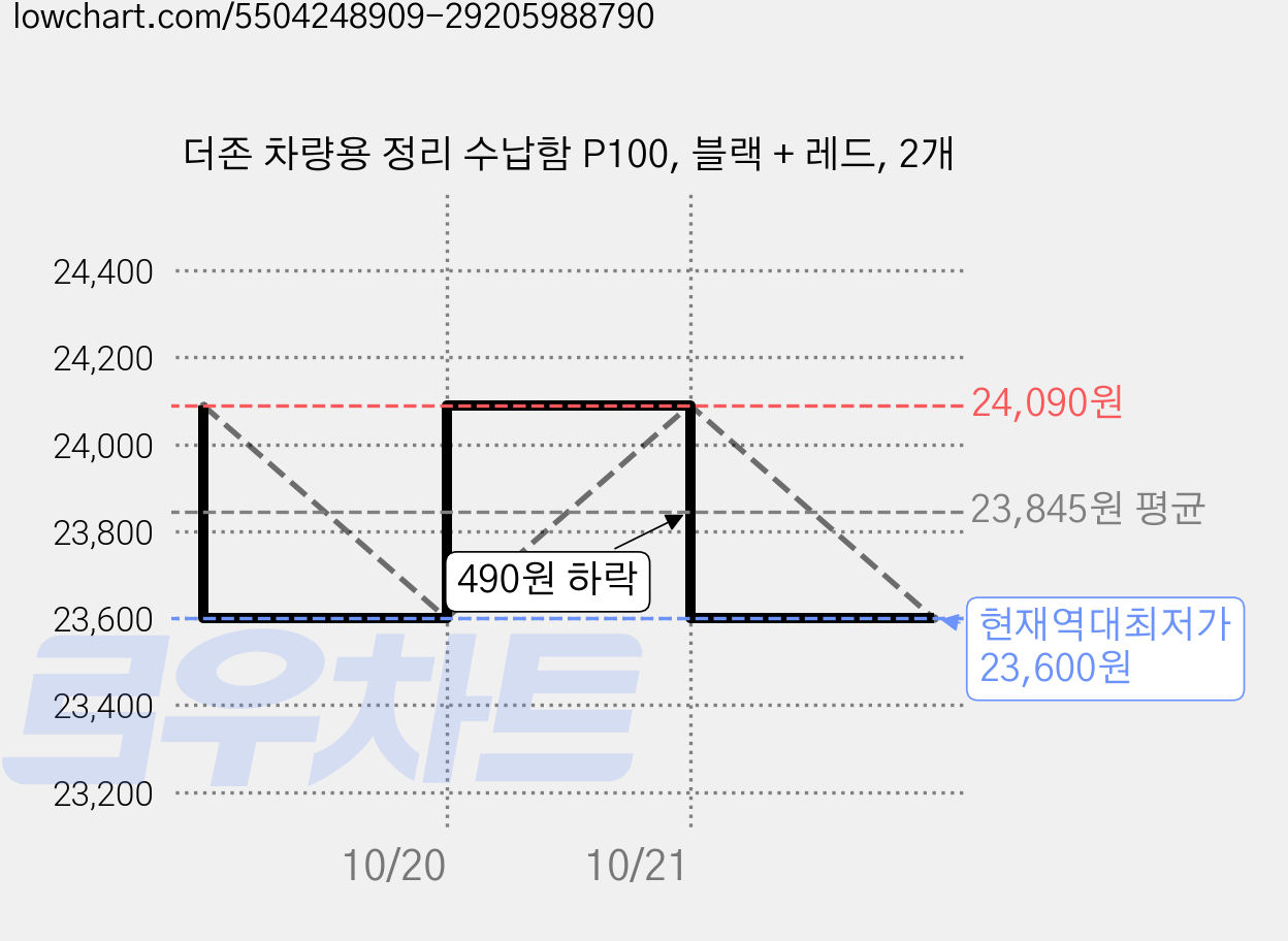 더존 차량용 정리 수납함 P100, 블랙 + 레드, 2개 가격 변동 차트, 현재가 23,600원, 역대최저가