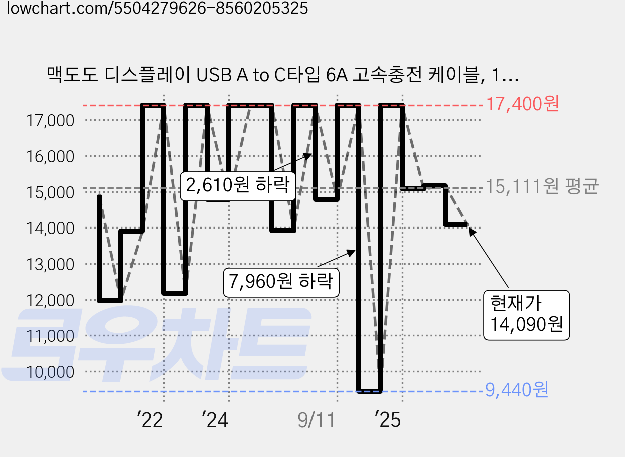 맥도도 디스플레이 USB A to C타입 6A 고속충전 케이블, 1.2m, 블랙, 1개 가격 변동 차트, 현재가 14,090원, 관측 최저가 9,440원
