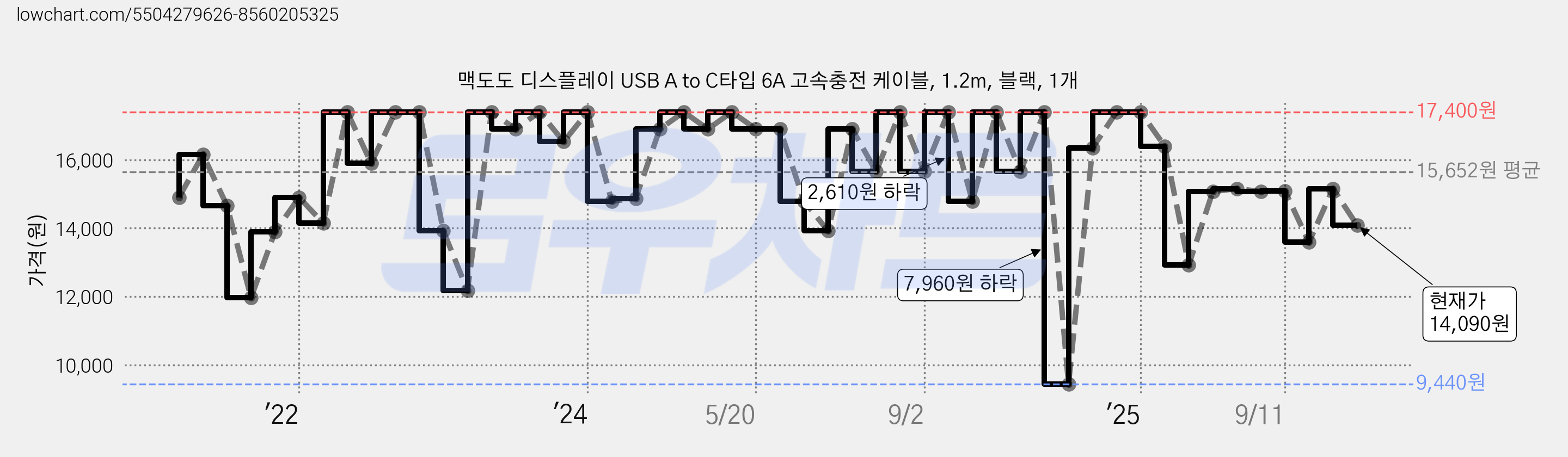 맥도도 디스플레이 USB A to C타입 6A 고속충전 케이블, 1.2m, 블랙, 1개 가격 변동 차트, 현재가 14,090원, 관측 최저가 9,440원