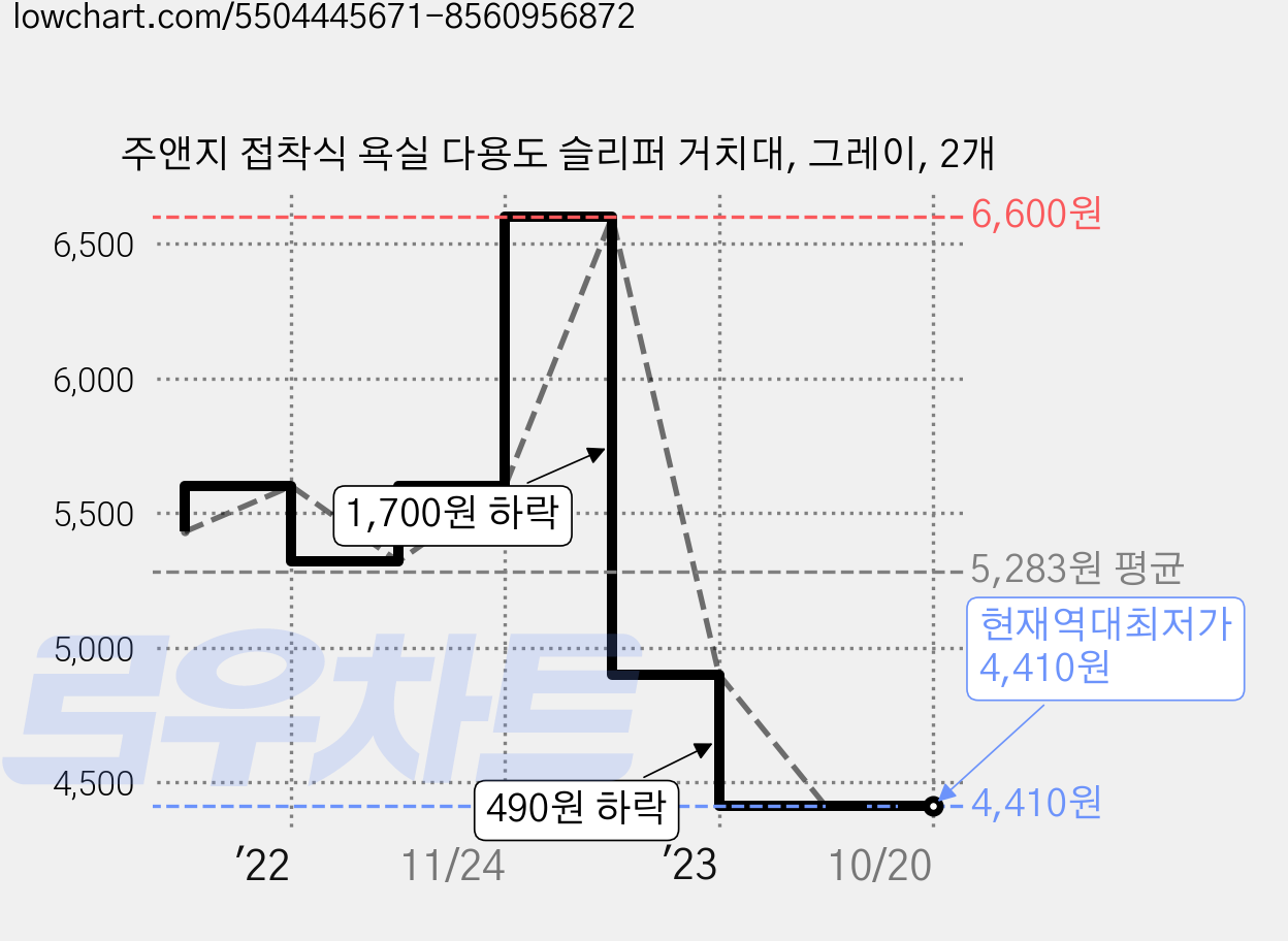 주앤지 접착식 욕실 다용도 슬리퍼 거치대, 그레이, 2개 가격 변동 차트, 현재가 4,410원, 역대최저가