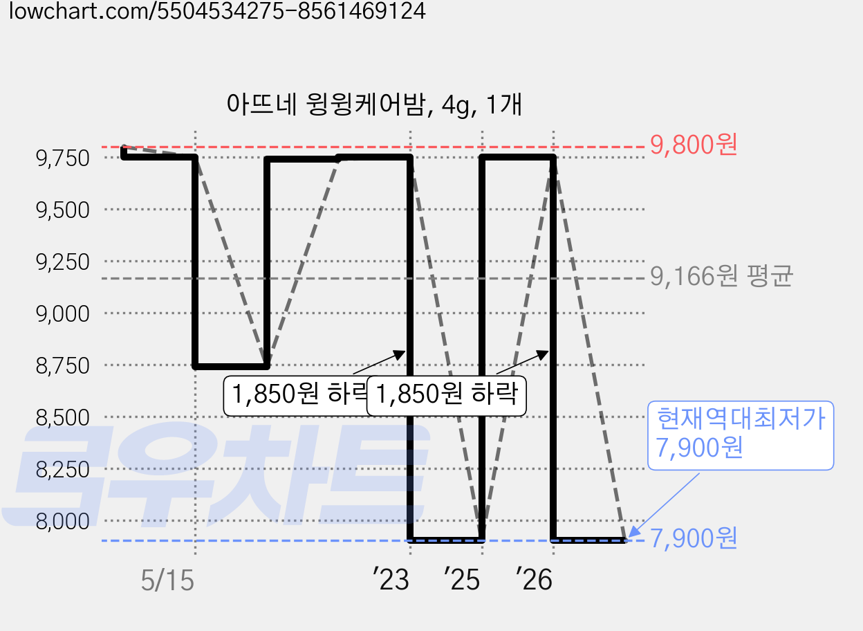 아뜨네 윙윙케어밤, 4g, 1개 가격 변동 차트, 현재가 7,900원, 역대최저가
