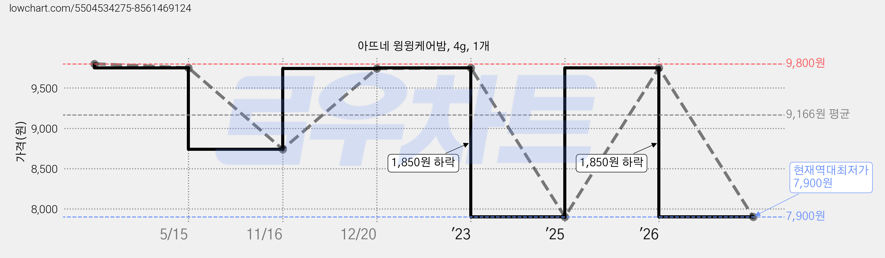 아뜨네 윙윙케어밤, 4g, 1개 가격 변동 차트, 현재가 7,900원, 역대최저가