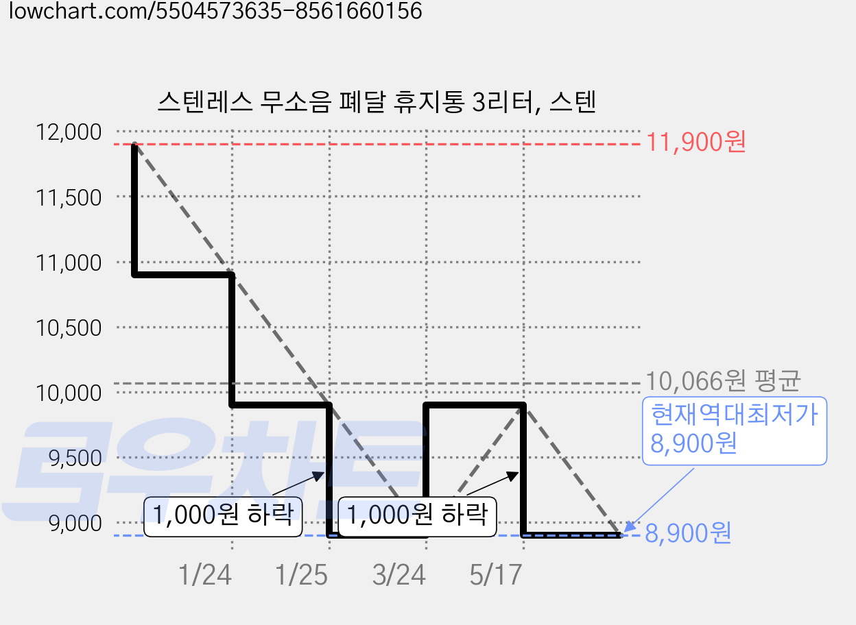 스텐레스 무소음 폐달 휴지통 3리터, 스텐 가격 변동 차트, 현재가 8,900원, 역대최저가