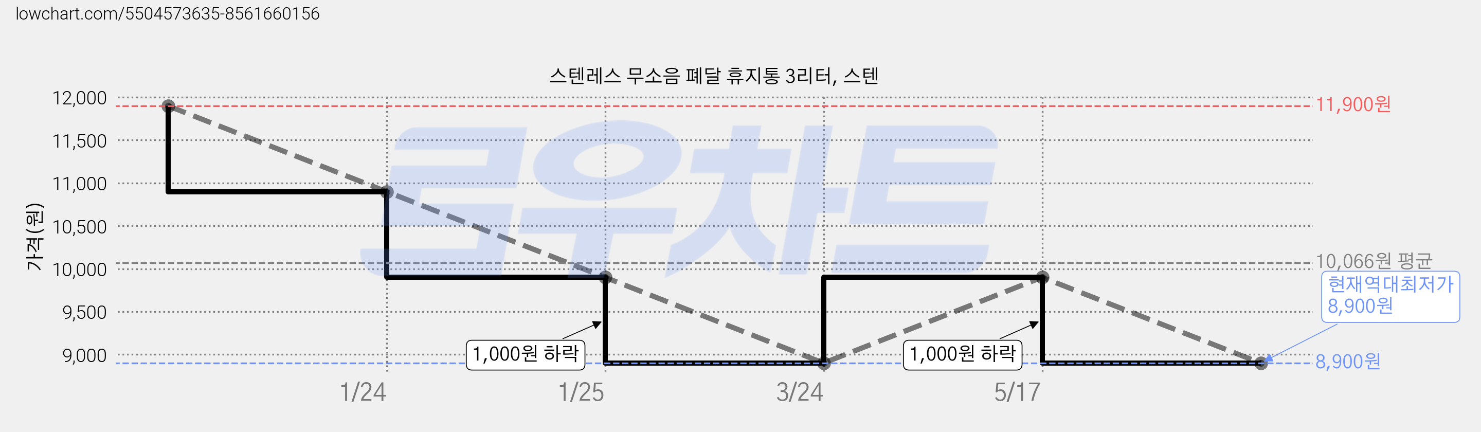 스텐레스 무소음 폐달 휴지통 3리터, 스텐 가격 변동 차트, 현재가 8,900원, 역대최저가