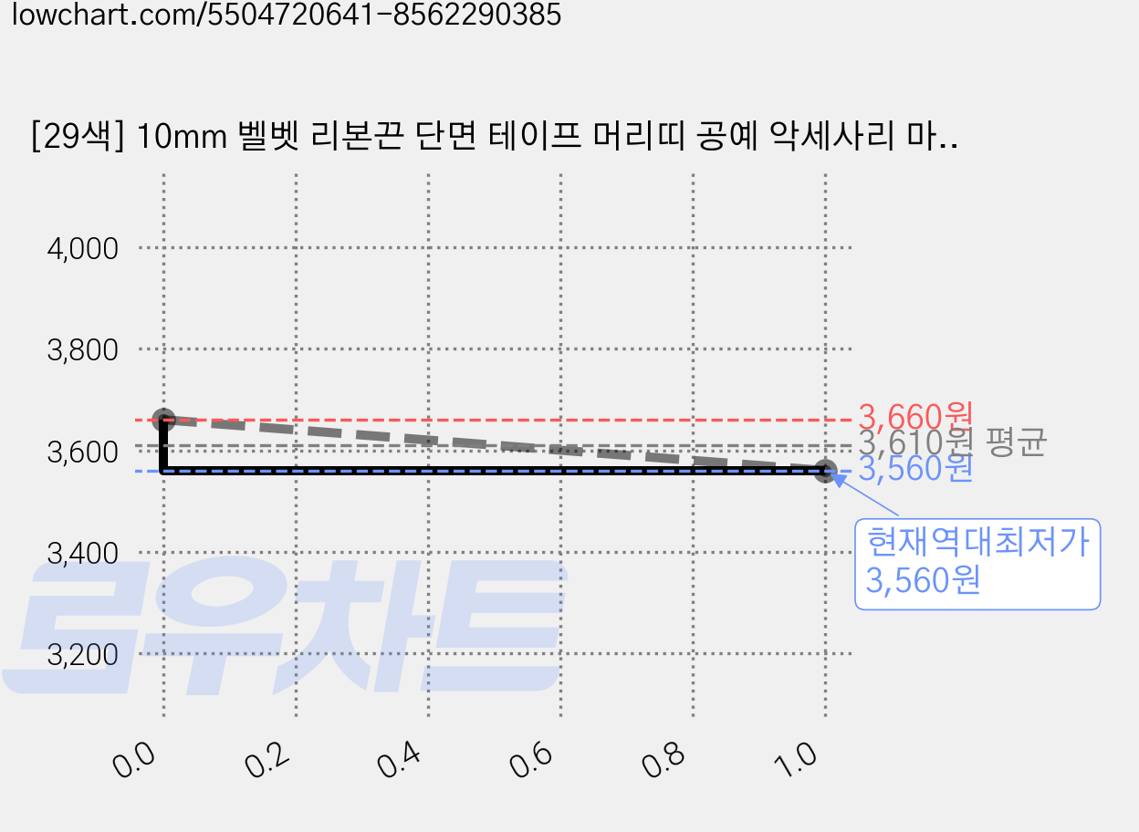[29색] 10mm 벨벳 리본끈 단면 테이프 머리띠 공예 악세사리 마스크스트랩 재료, 24. 체리 핑크, 1개 가격 변동 차트, 현재가 3,560원, 역대최저가