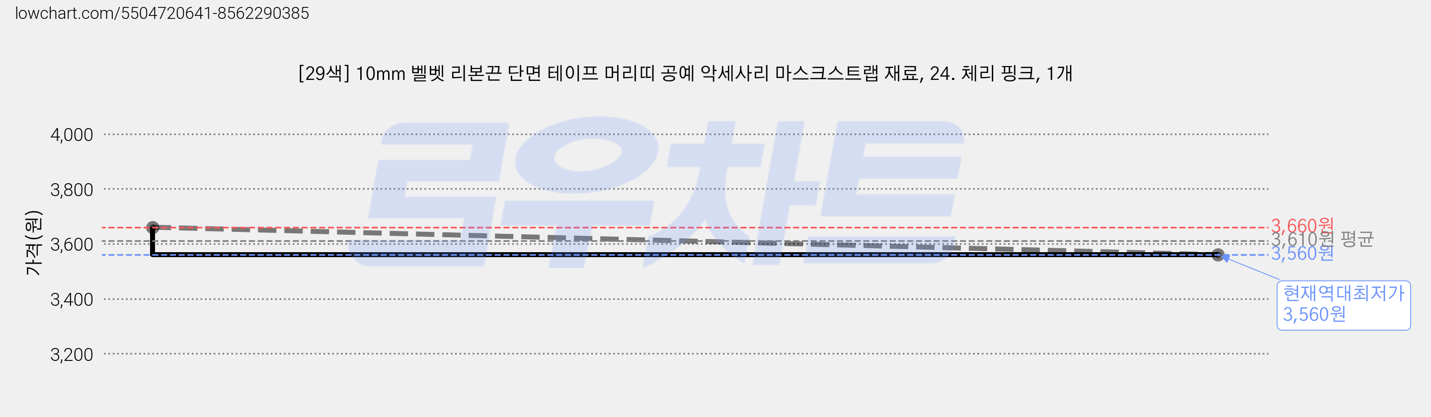 [29색] 10mm 벨벳 리본끈 단면 테이프 머리띠 공예 악세사리 마스크스트랩 재료, 24. 체리 핑크, 1개 가격 변동 차트, 현재가 3,560원, 역대최저가