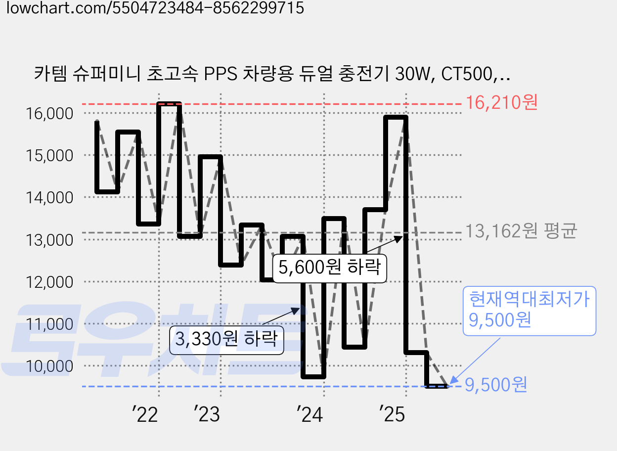 카템 슈퍼미니 초고속 PPS 차량용 듀얼 충전기 30W, CT500, 블랙 가격 변동 차트, 현재가 9,500원, 역대최저가