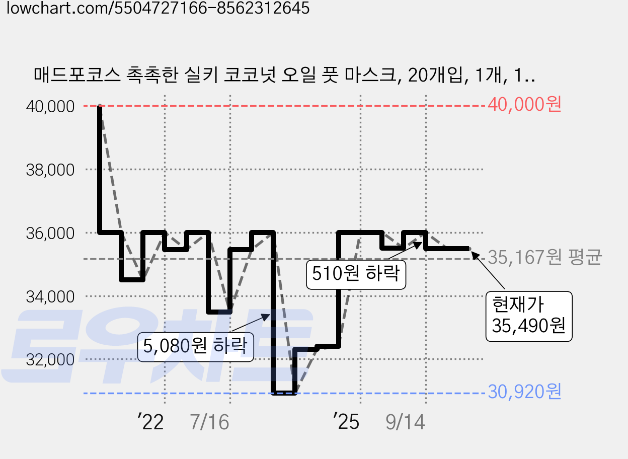 매드포코스 촉촉한 실키 코코넛 오일 풋 마스크, 20개입, 1개, 16ml 가격 변동 차트, 현재가 35,490원, 관측 최저가 30,920원