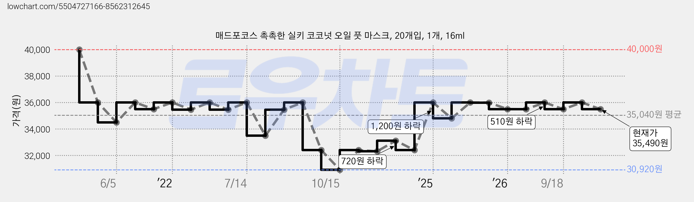 매드포코스 촉촉한 실키 코코넛 오일 풋 마스크, 20개입, 1개, 16ml 가격 변동 차트, 현재가 35,490원, 관측 최저가 30,920원
