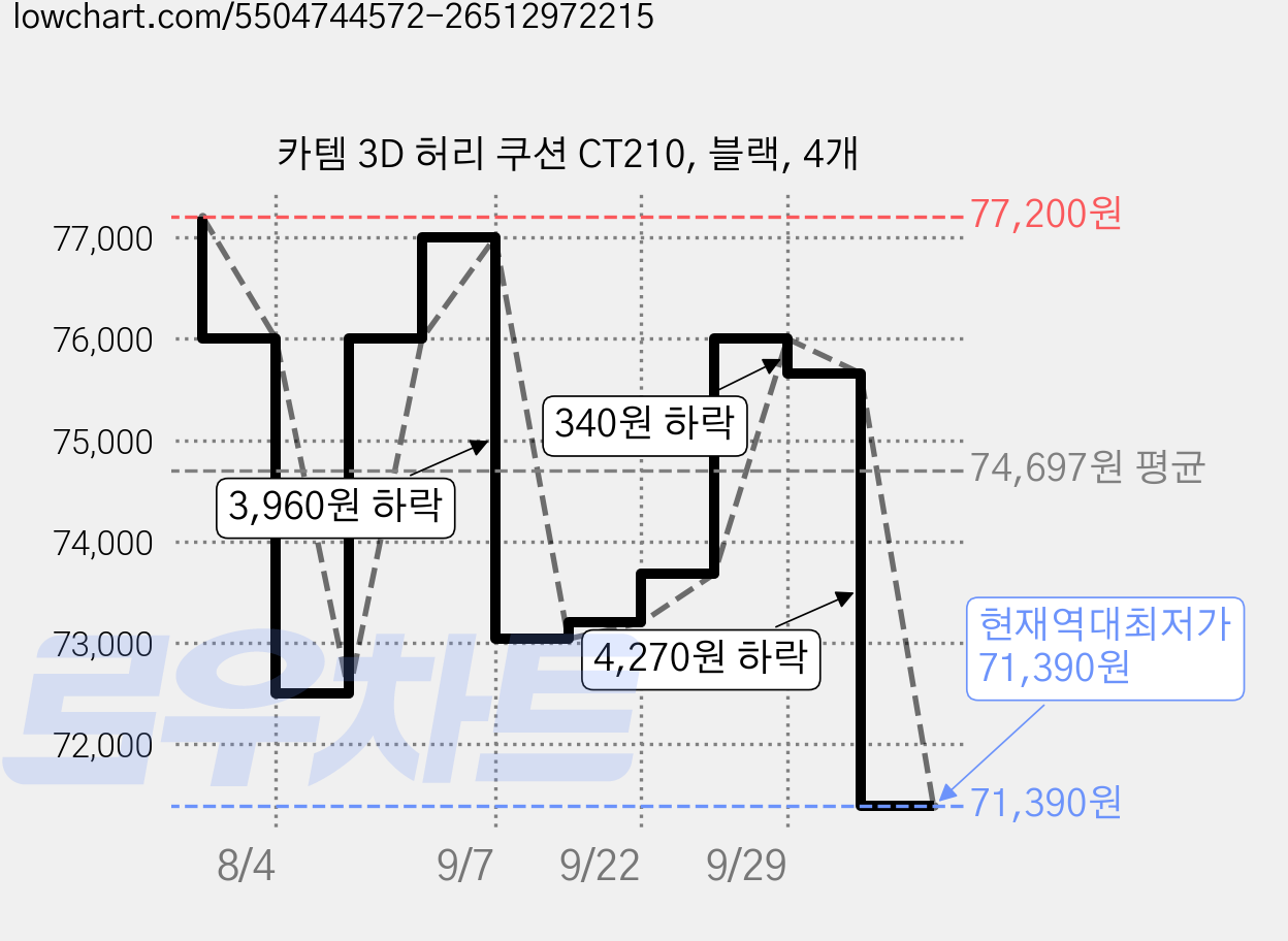 카템 3D 허리 쿠션 CT210, 블랙, 4개 가격 변동 차트, 현재가 71,390원, 역대최저가