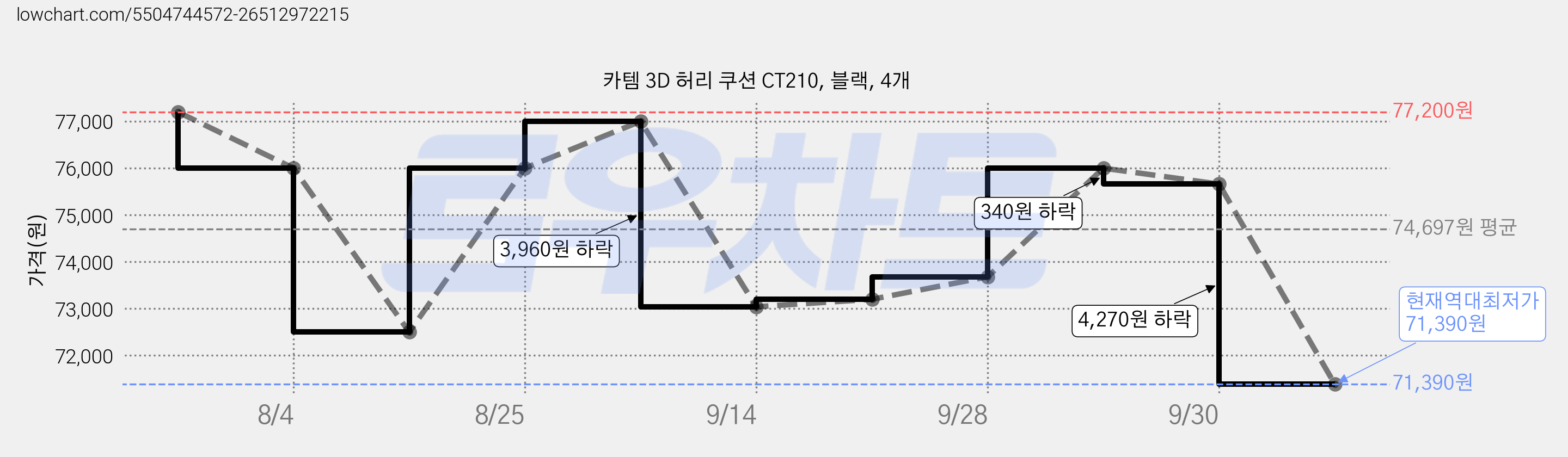 카템 3D 허리 쿠션 CT210, 블랙, 4개 가격 변동 차트, 현재가 71,390원, 역대최저가