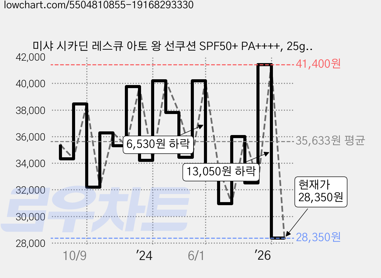 미샤 시카딘 레스큐 아토 왕 선쿠션 SPF50+ PA++++, 25g, 3개 가격 변동 차트, 현재가 28,350원, 관측 최저가 25,740원