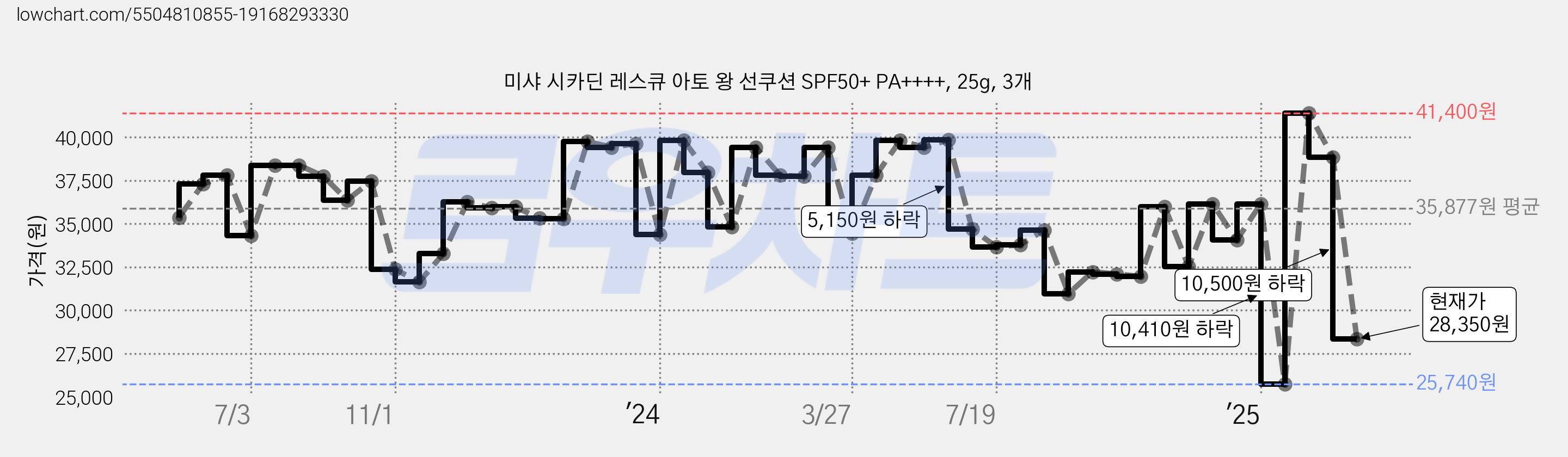 미샤 시카딘 레스큐 아토 왕 선쿠션 SPF50+ PA++++, 25g, 3개 가격 변동 차트, 현재가 28,350원, 관측 최저가 25,740원