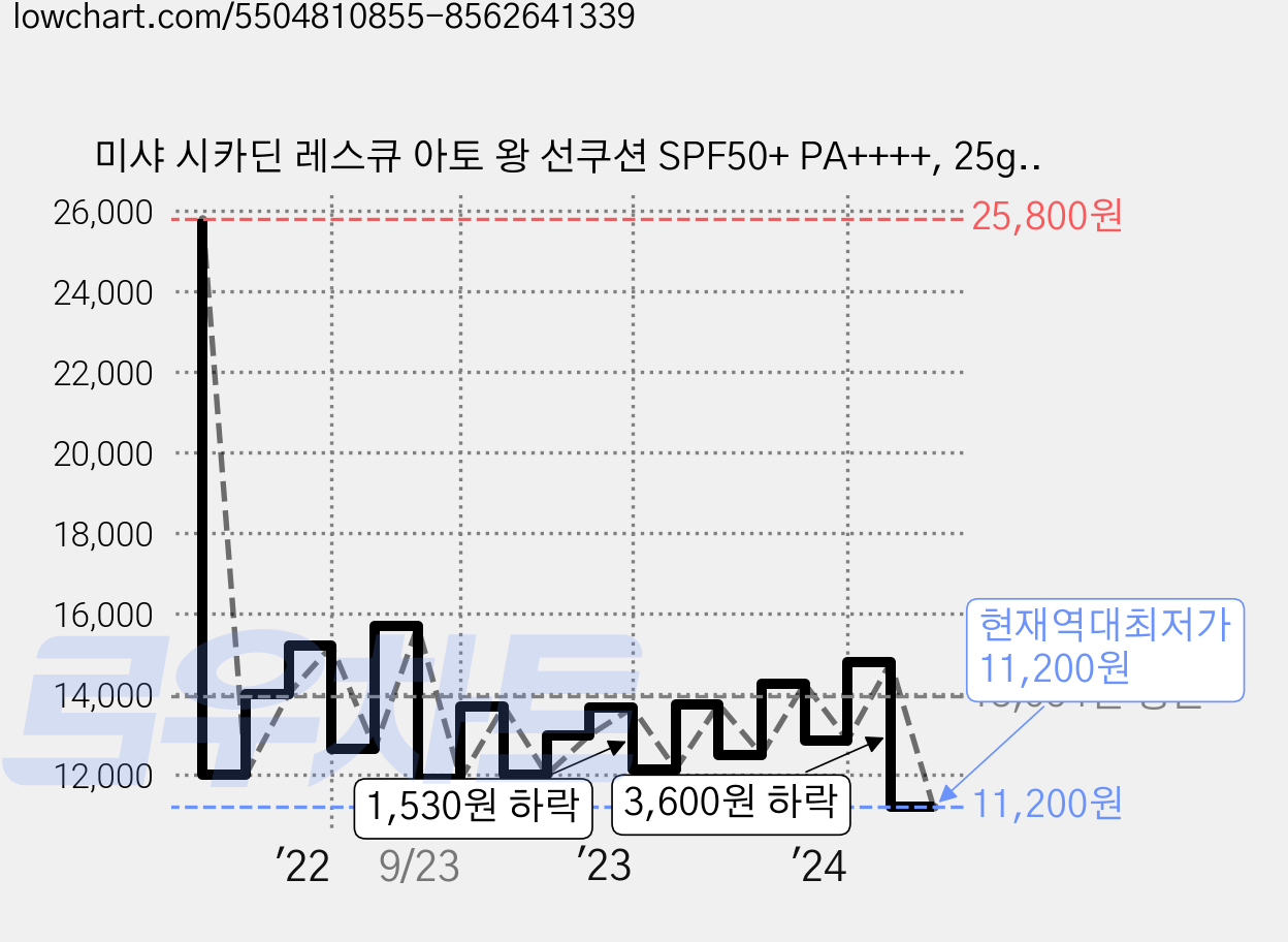 미샤 시카딘 레스큐 아토 왕 선쿠션 SPF50+ PA++++, 25g, 1개 가격 변동 차트, 현재가 11,200원, 역대최저가