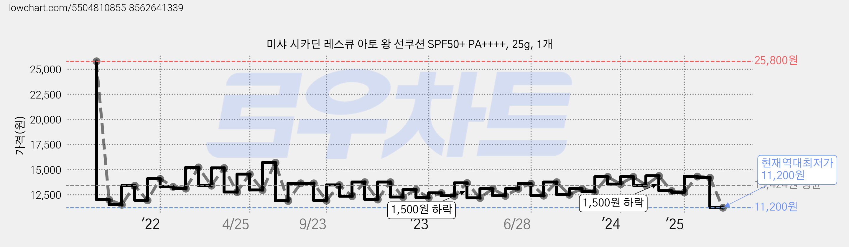 미샤 시카딘 레스큐 아토 왕 선쿠션 SPF50+ PA++++, 25g, 1개 가격 변동 차트, 현재가 11,200원, 역대최저가