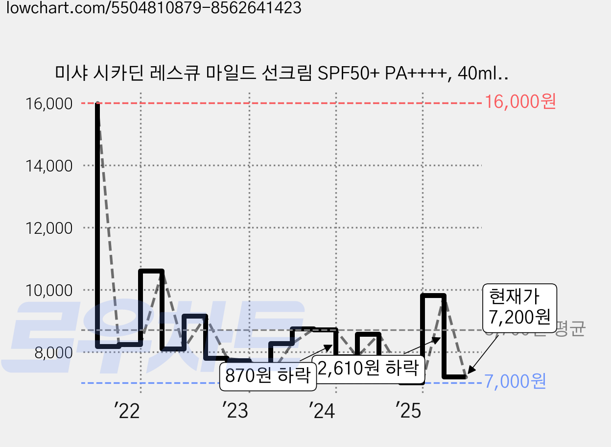 미샤 시카딘 레스큐 마일드 선크림 SPF50+ PA++++, 40ml, 1개 가격 변동 차트, 현재가 7,200원, 관측 최저가 7,000원