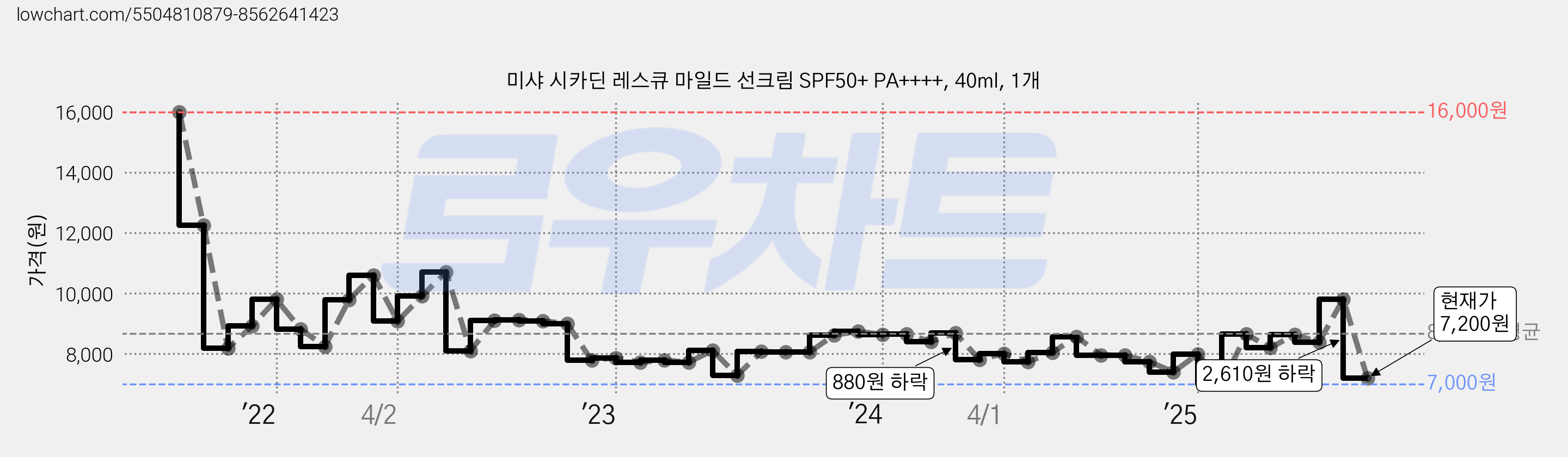 미샤 시카딘 레스큐 마일드 선크림 SPF50+ PA++++, 40ml, 1개 가격 변동 차트, 현재가 7,200원, 관측 최저가 7,000원