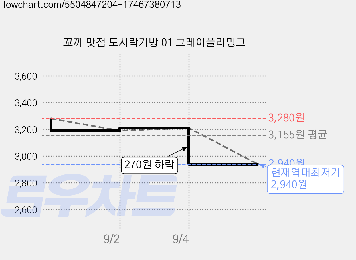 꼬까 맛점 도시락가방 01 그레이플라밍고 가격 변동 차트, 현재가 2,940원, 역대최저가
