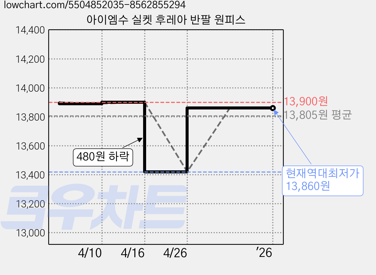 아이엠수 실켓 후레아 반팔 원피스 가격 변동 차트, 현재가 13,860원, 역대최저가
