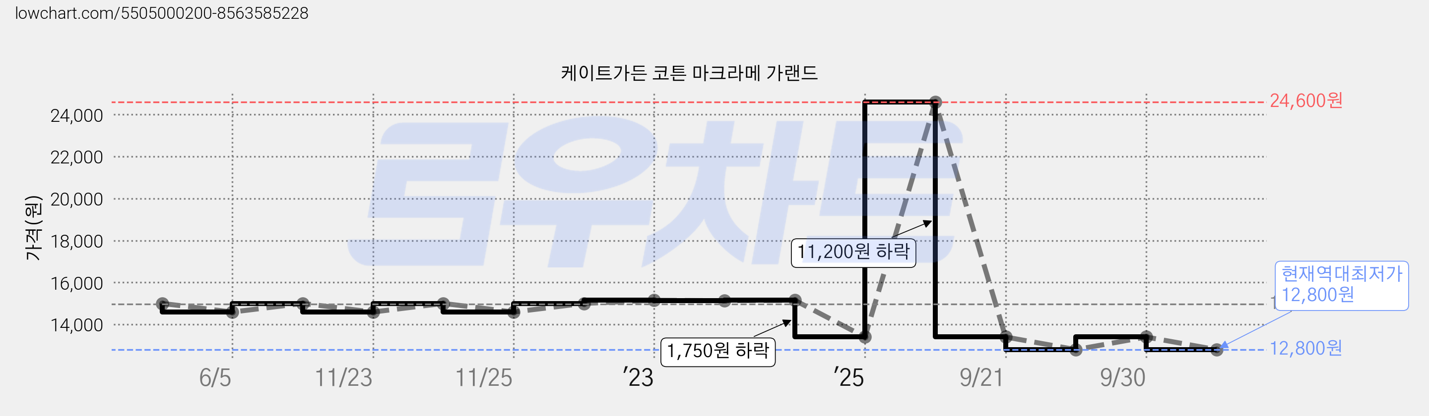 케이트가든 코튼 마크라메 가랜드 가격 변동 차트, 현재가 12,800원, 역대최저가