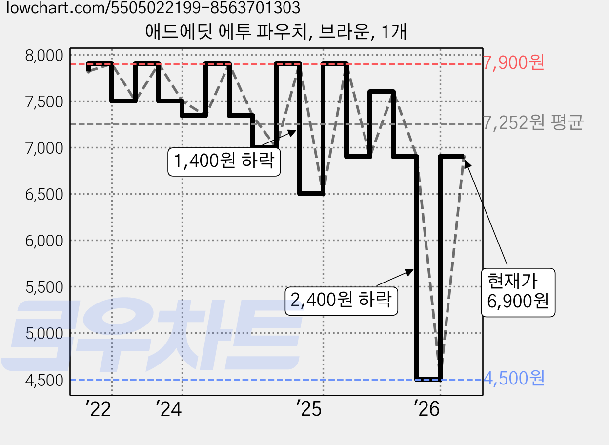 애드에딧 에투 파우치, 브라운, 1개 가격 변동 차트, 현재가 6,900원, 관측 최저가 4,500원