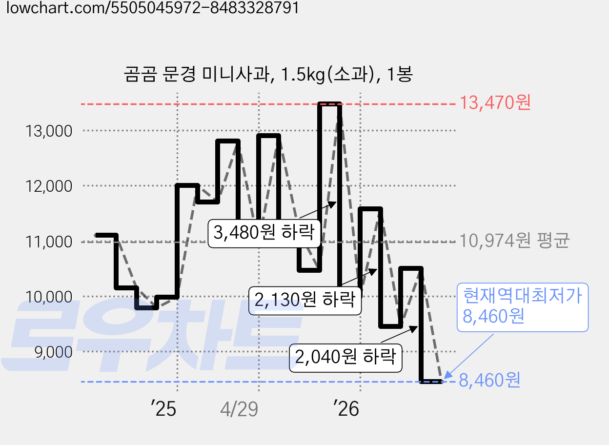 곰곰 문경 미니사과, 1.5kg(소과), 1봉 가격 변동 차트, 현재가 8,460원, 역대최저가