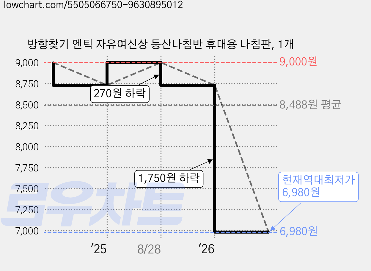 방향찾기 엔틱 자유여신상 등산나침반 휴대용 나침판, 1개 가격 변동 차트, 현재가 6,980원, 역대최저가