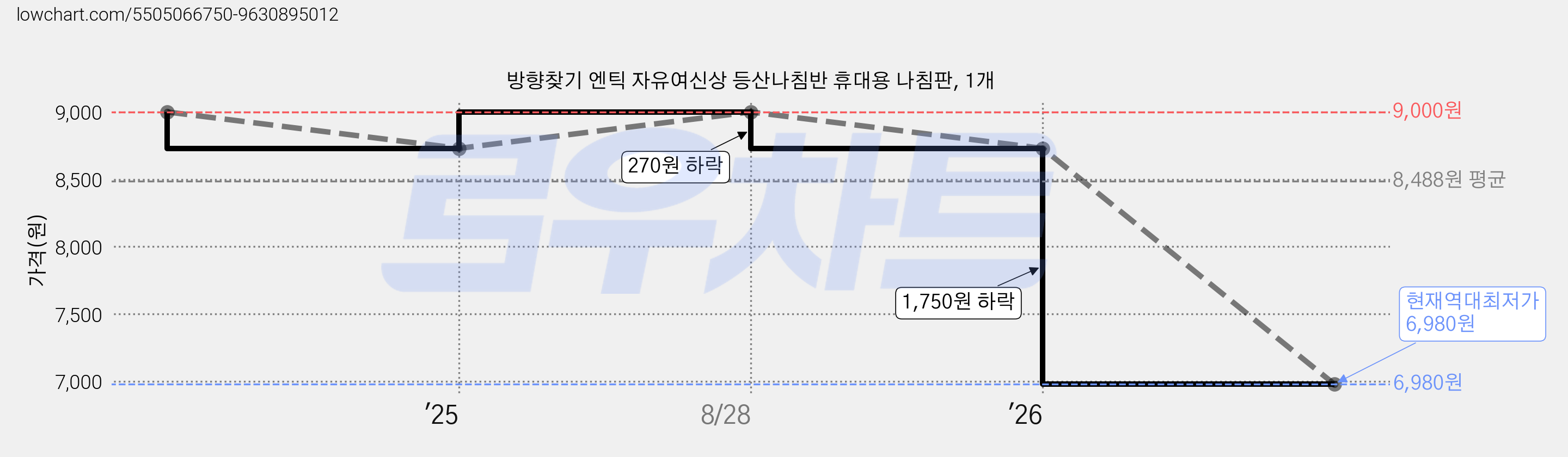 방향찾기 엔틱 자유여신상 등산나침반 휴대용 나침판, 1개 가격 변동 차트, 현재가 6,980원, 역대최저가