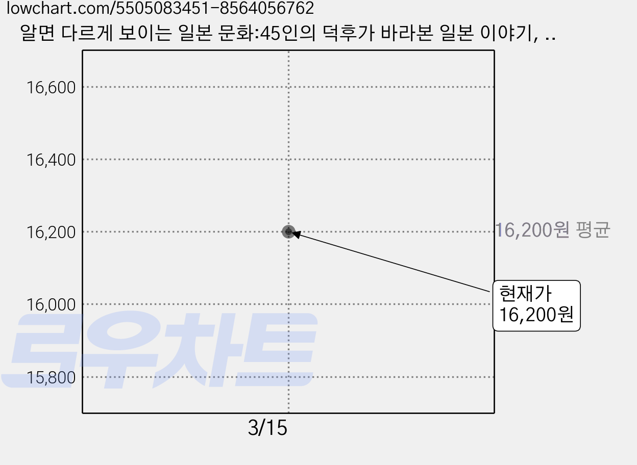 알면 다르게 보이는 일본 문화:45인의 덕후가 바라본 일본 이야기, 지식의날개, 우창윤 가격 변동 차트, 현재가 16,200원