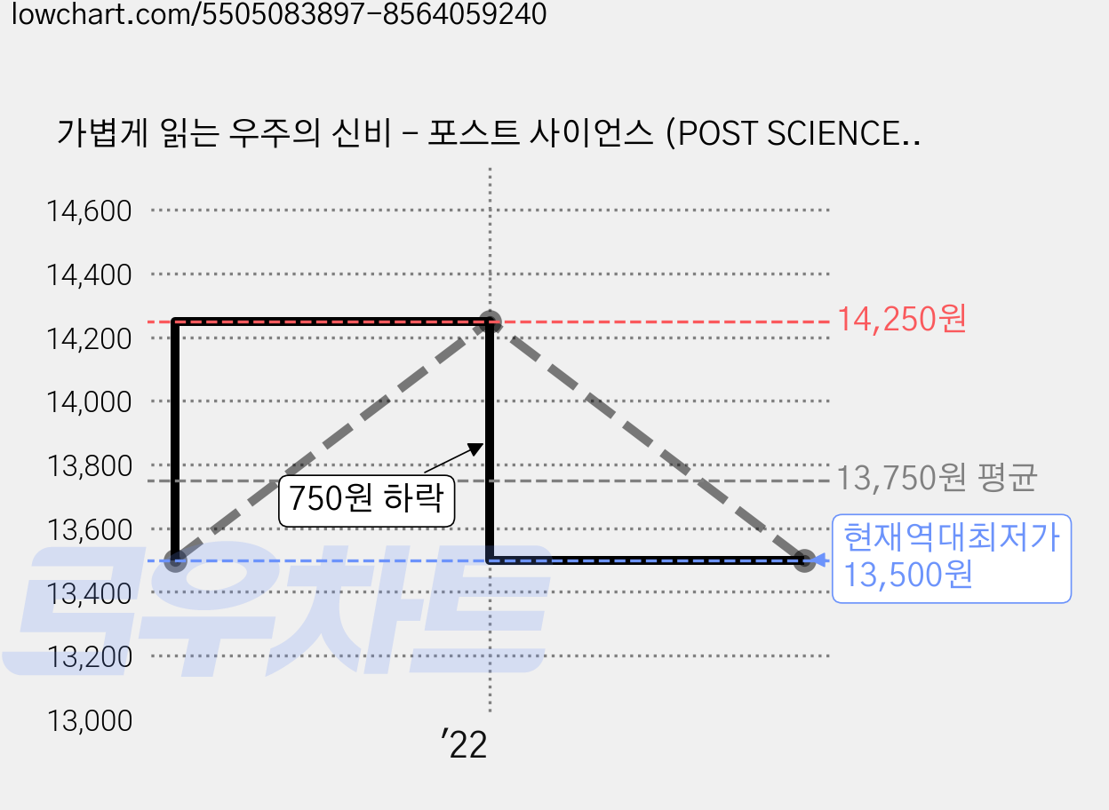 가볍게 읽는 우주의 신비 - 포스트 사이언스 (POST SCIENCE) 15, 북스힐, 다니구치 요시아키 가격 변동 차트, 현재가 13,500원, 역대최저가