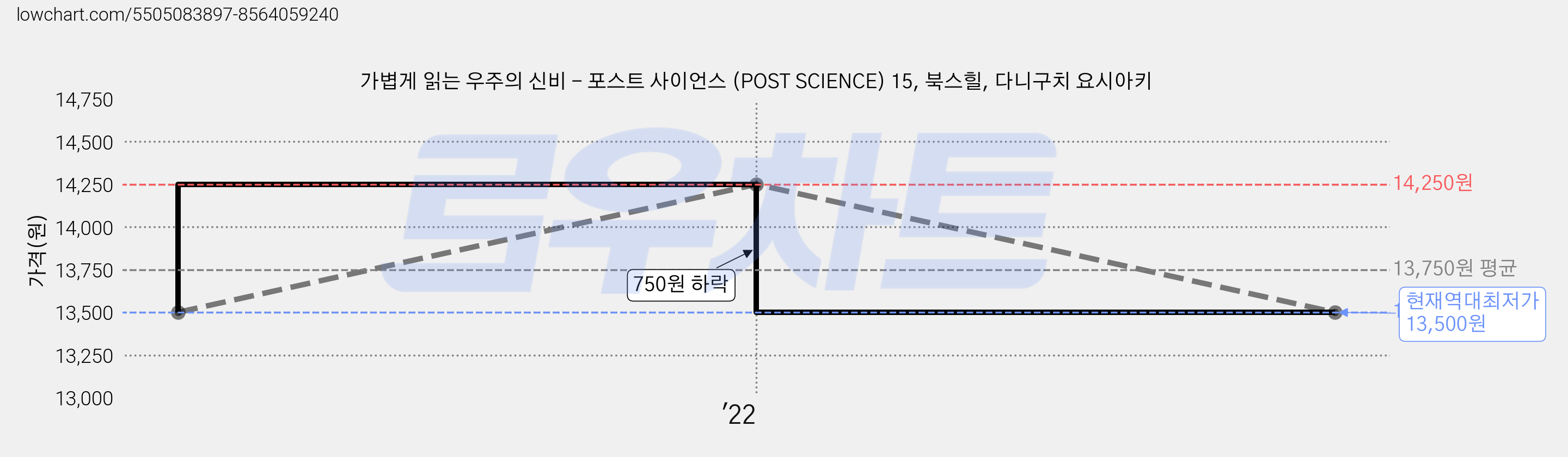 가볍게 읽는 우주의 신비 - 포스트 사이언스 (POST SCIENCE) 15, 북스힐, 다니구치 요시아키 가격 변동 차트, 현재가 13,500원, 역대최저가