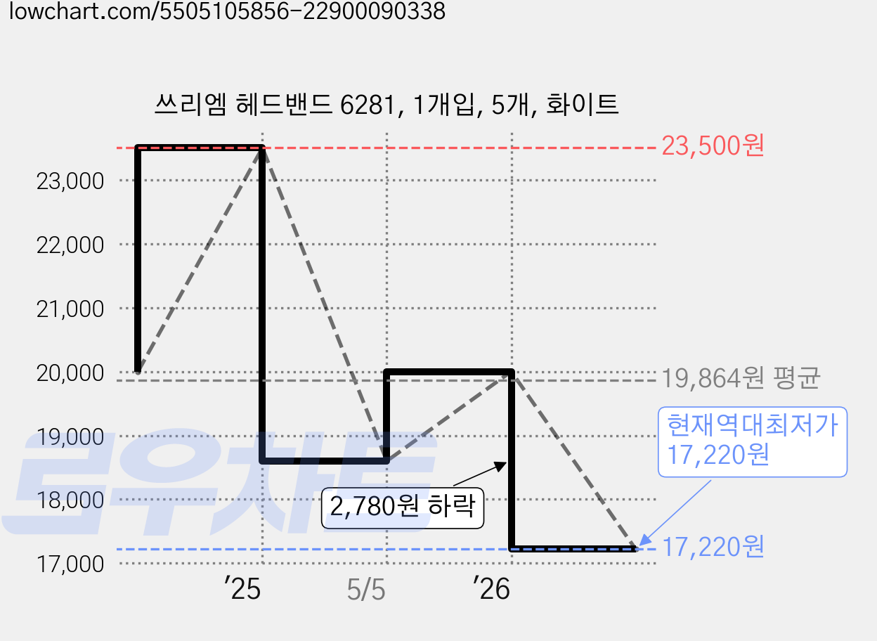 쓰리엠 헤드밴드 6281, 1개입, 5개, 화이트 가격 변동 차트, 현재가 17,220원, 역대최저가