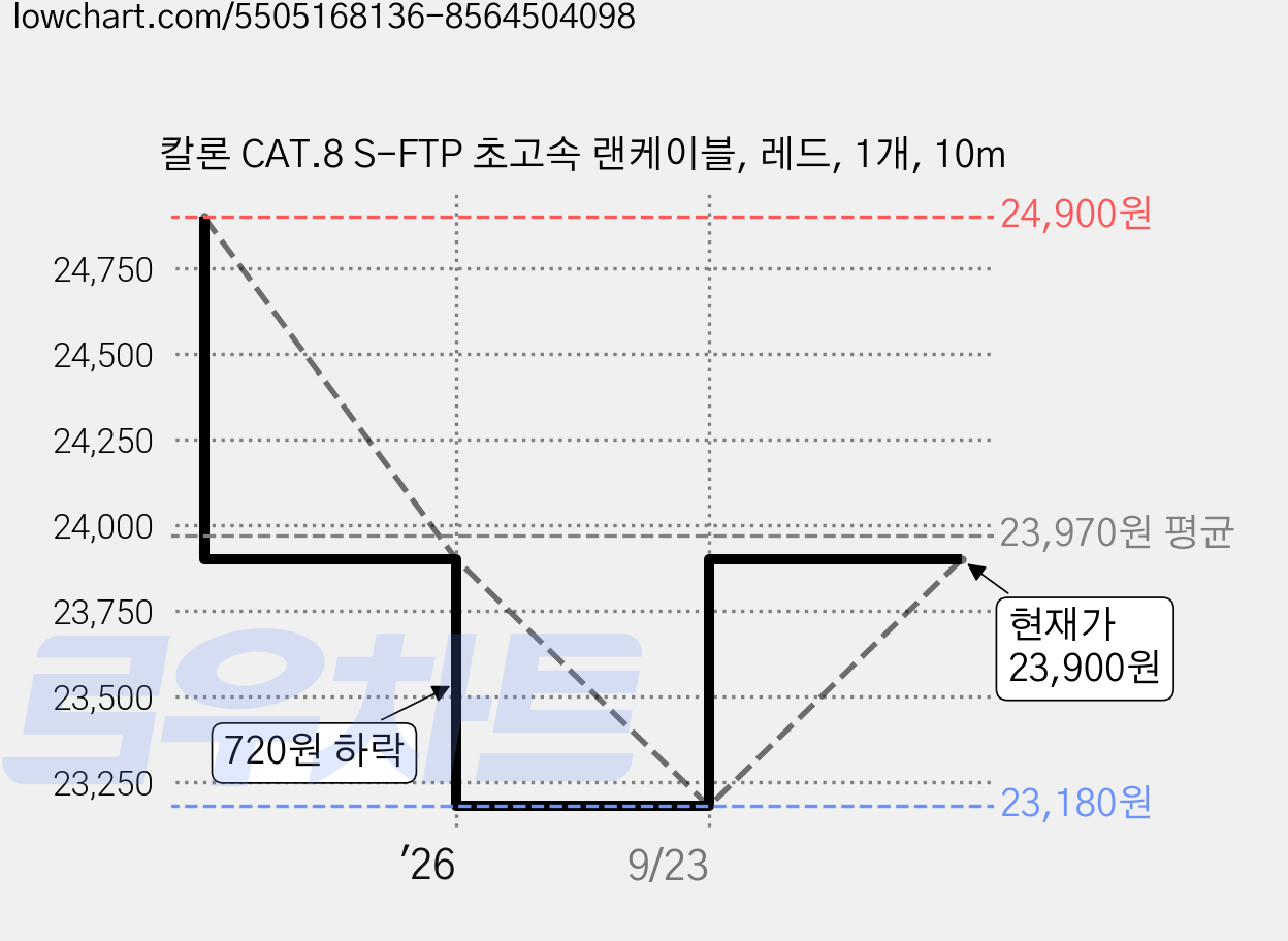 칼론 CAT.8 S-FTP 초고속 랜케이블, 레드, 1개, 10m 가격 변동 차트, 현재가 23,900원, 관측 최저가 23,180원