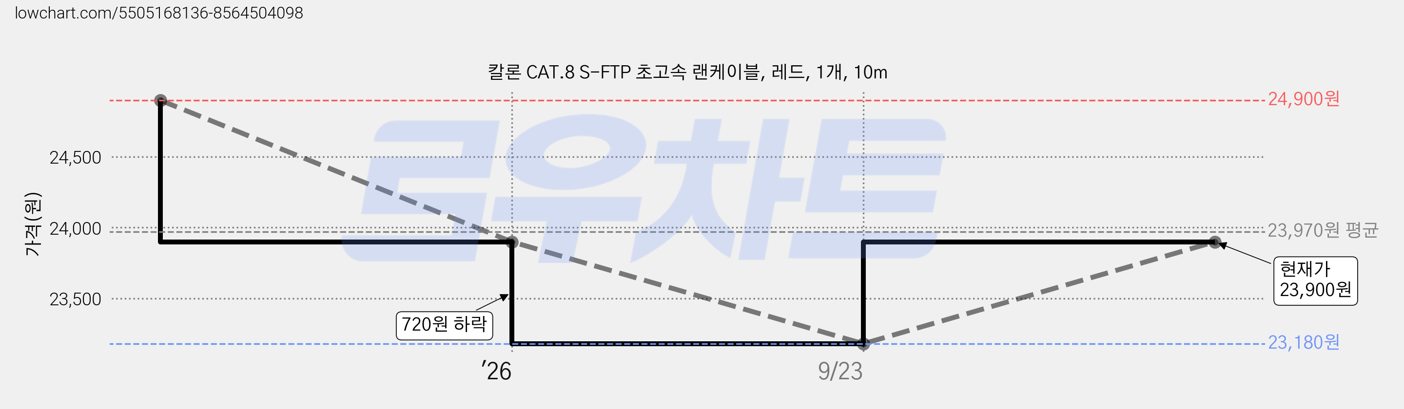 칼론 CAT.8 S-FTP 초고속 랜케이블, 레드, 1개, 10m 가격 변동 차트, 현재가 23,900원, 관측 최저가 23,180원